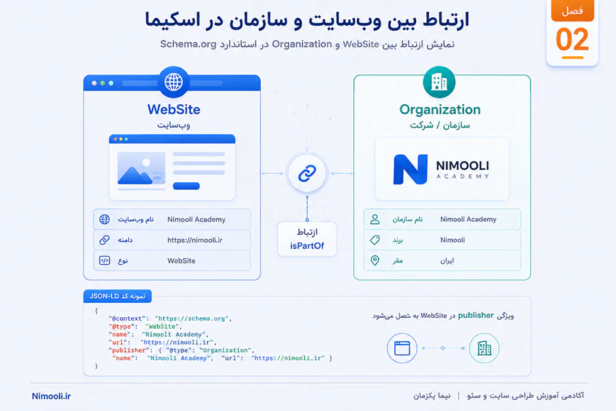 بخش Organization با WebSite در اسکیما