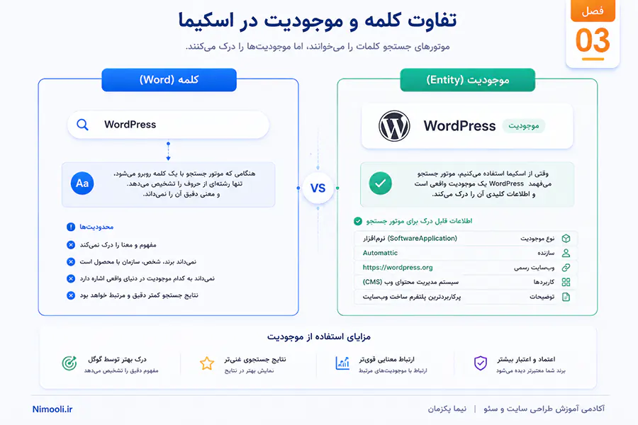 تفاوت کلمه keyword و موجودیت entity در اسکیما وب