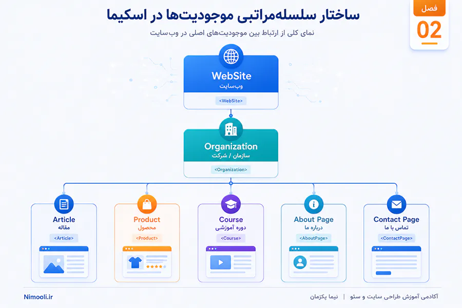 ساختار درختی موجودیت های اسکیما در یک وب سایت