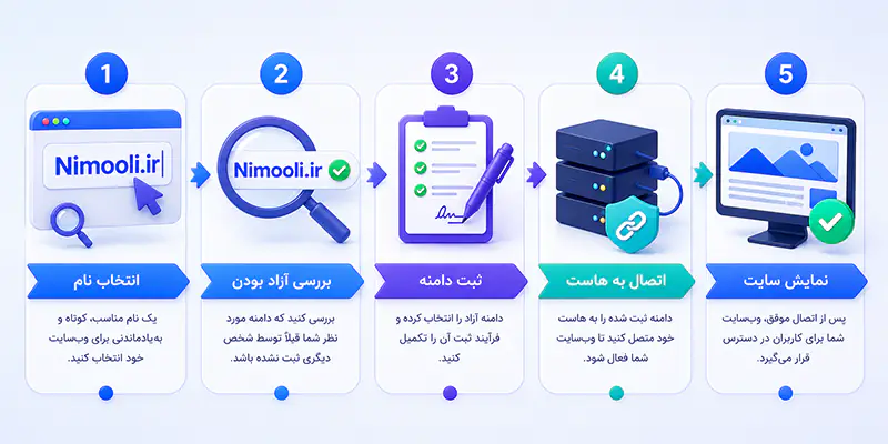 نحوه ثبت دامنه