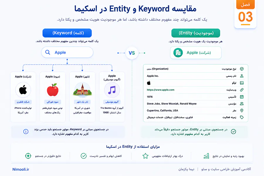 مقایسه کلمه و موجودیت در اسکیما وب
