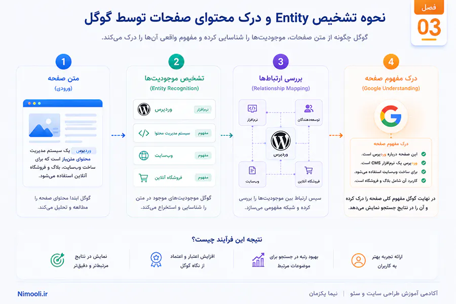 نحوه تشخیص Entity و درک محتوای صفحات توسط گوگل