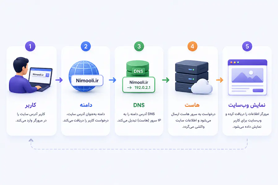 هاست و دامنه چگونه با هم کار می کنند
